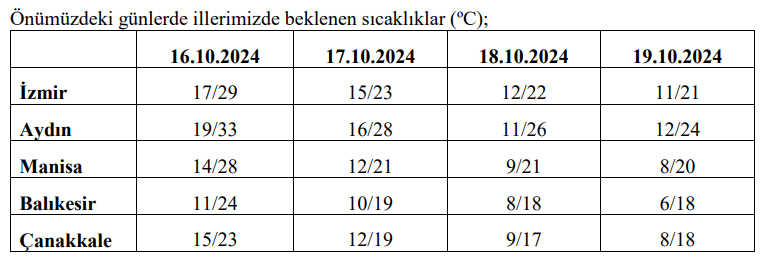 Önümüzdeki 4 gün illerimizde beklenen en düşük ve en yüksek hava sıcaklıkları