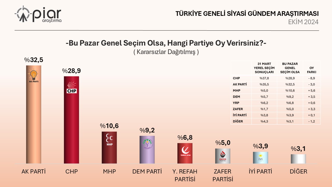 Kararsızların olmadığı bir senaryoda ise sonuçlar dikkat çekici bir şekilde değişiyor: