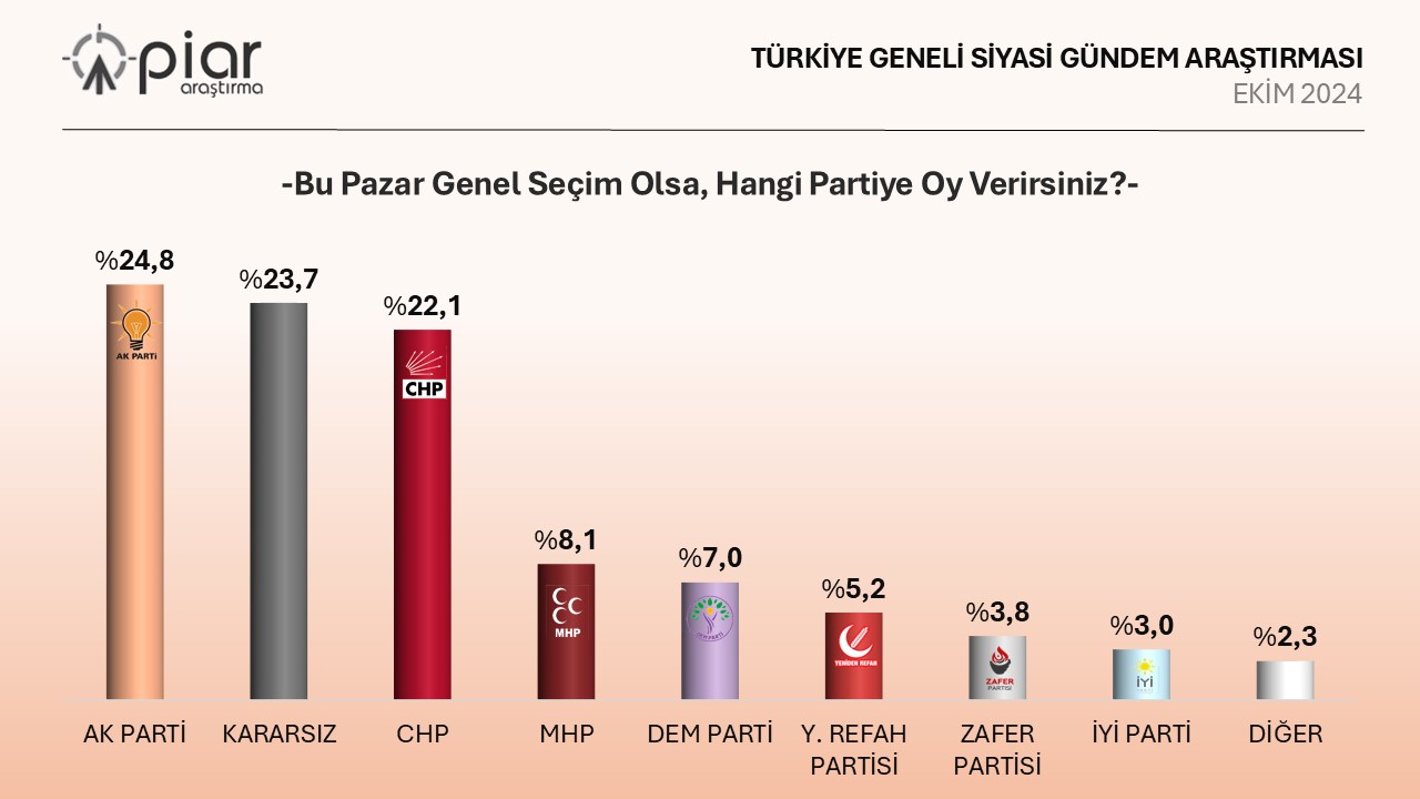 Elde edilen verilere göre, anket sonucunda ana partilerin oy oranları şu şekilde şekillendi: