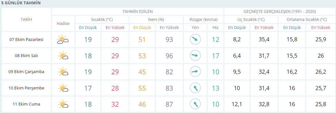 İzmir için 5 günlük detaylı hava durumu raporu