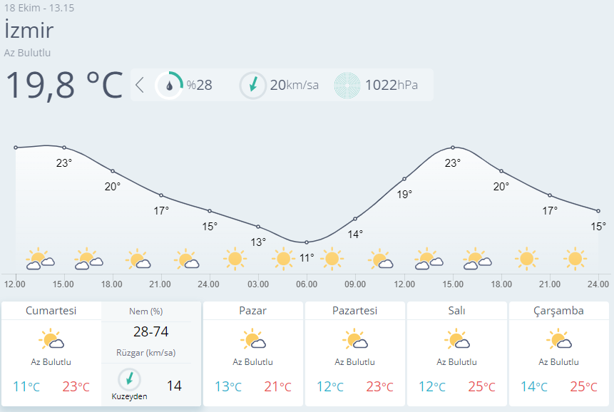 İzmir için 5 günlük hava durumu tablosu