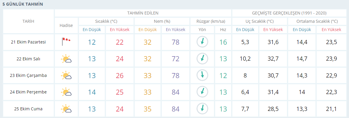 İzmir için 5 günlük hava durumu raporu