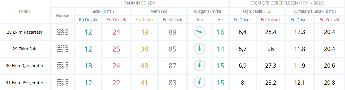 İzmir için 4 günlük hava tahmini