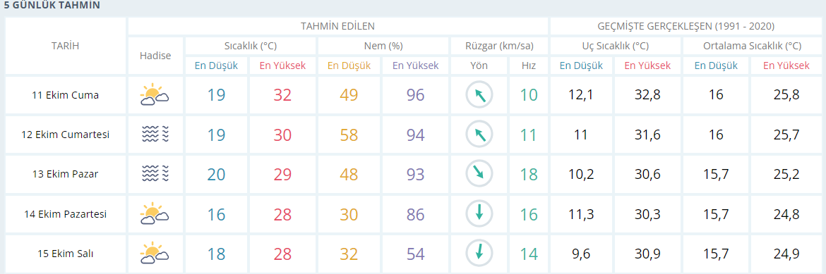 İzmir Için 5 Günlük Hava Durumu Tablosu-2