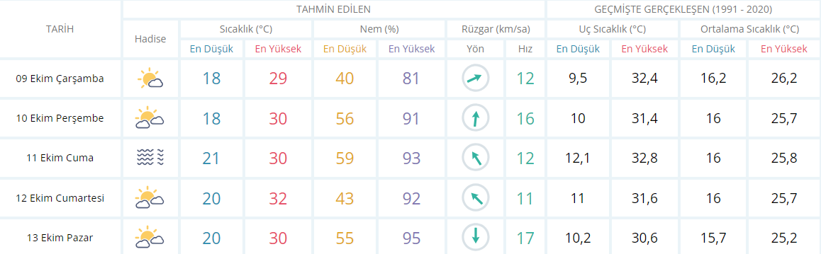 İzmir Için 5 Günlük Hava Durumu Tablosu