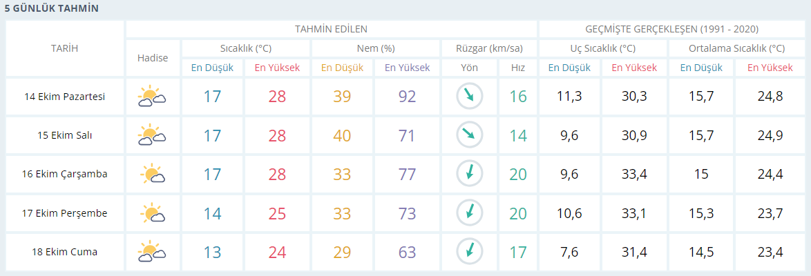 İzmir'in 5 Günlük Hava Durumu Raporu