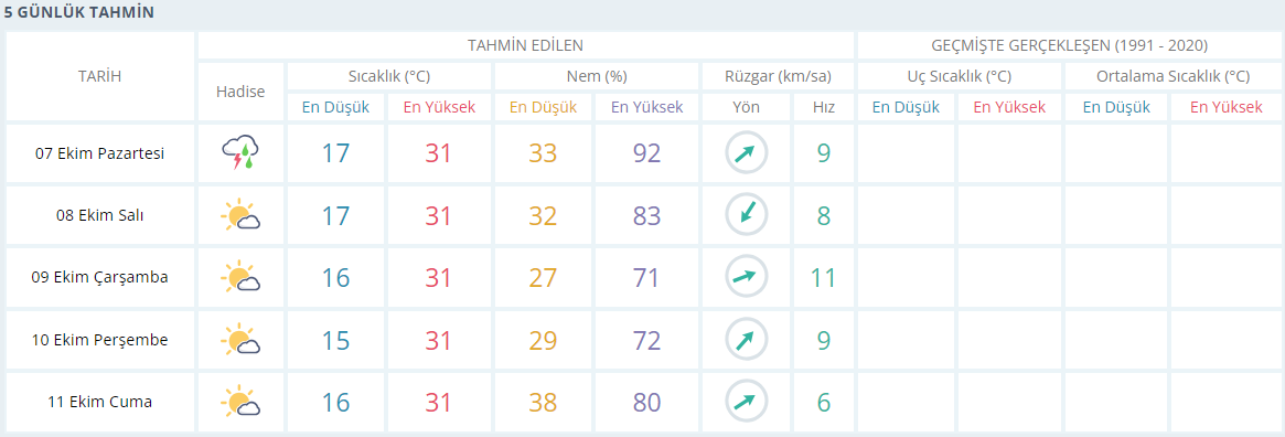 Manisa için 5 günlük detaylı hava durumu raporu