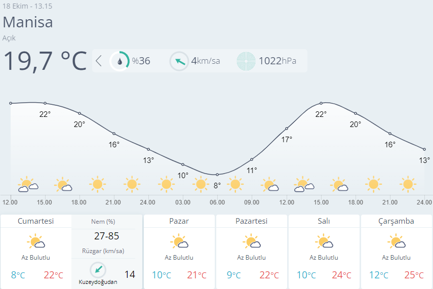 Manisa için 5 günlük hava durumu tablosu