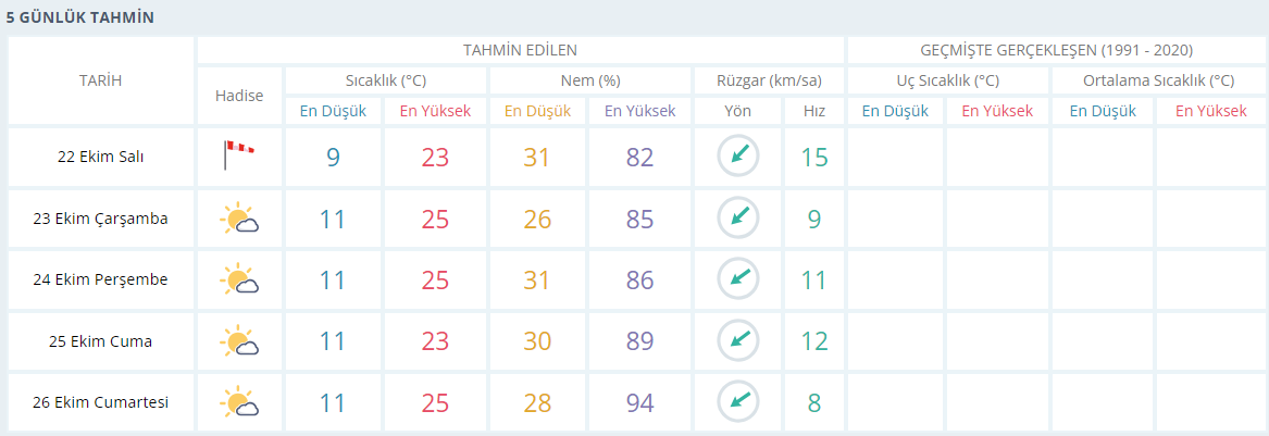 Manisa için 5 günlük hava durumu raporu