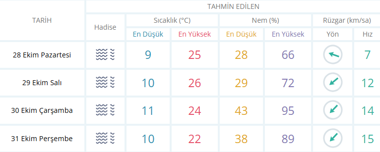 Manisa için 4 günlük hava tahmini