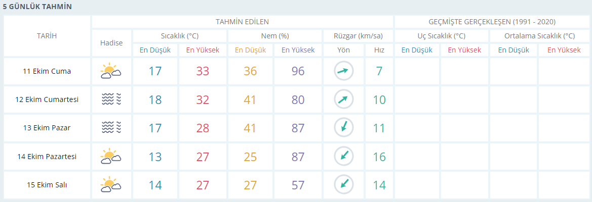 Manisa Için 5 Günlük Hava Durumu Tablosu-2