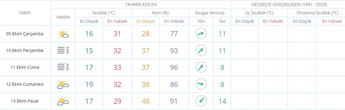 Manisa Için 5 Günlük Hava Durumu Tablosu