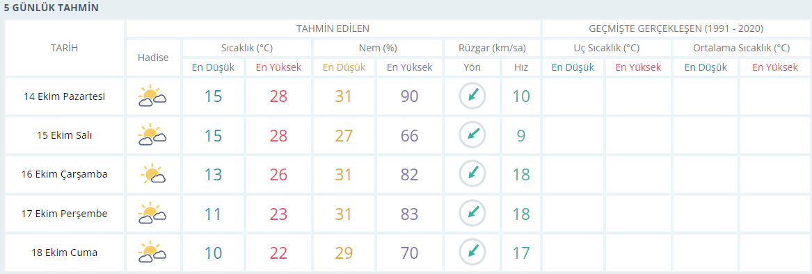 Manisa'nın 5 Günlük Hava Durumu Raporu