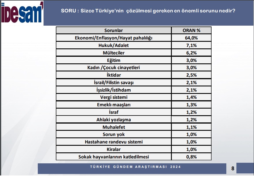 Bugün seçim olsa CHP yüzde 34.7 ile birinci parti çıkıyor