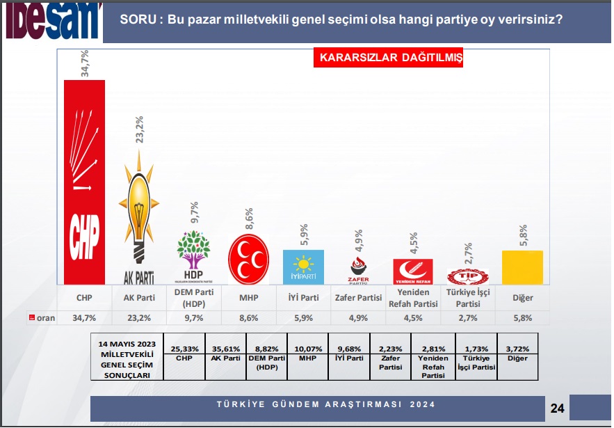 Ankete katılanlar ekonominin düzeleceğini düşünmüyor