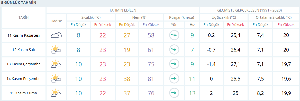 Aydın Için 5 Günlük Hava Durumu