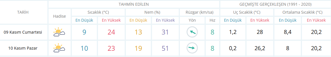 Aydın Için Hafta Sonu Hava Durumu Tablosu