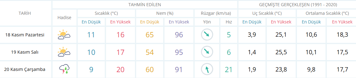 İzmir Için 3 Günlük Hava Durumu-1