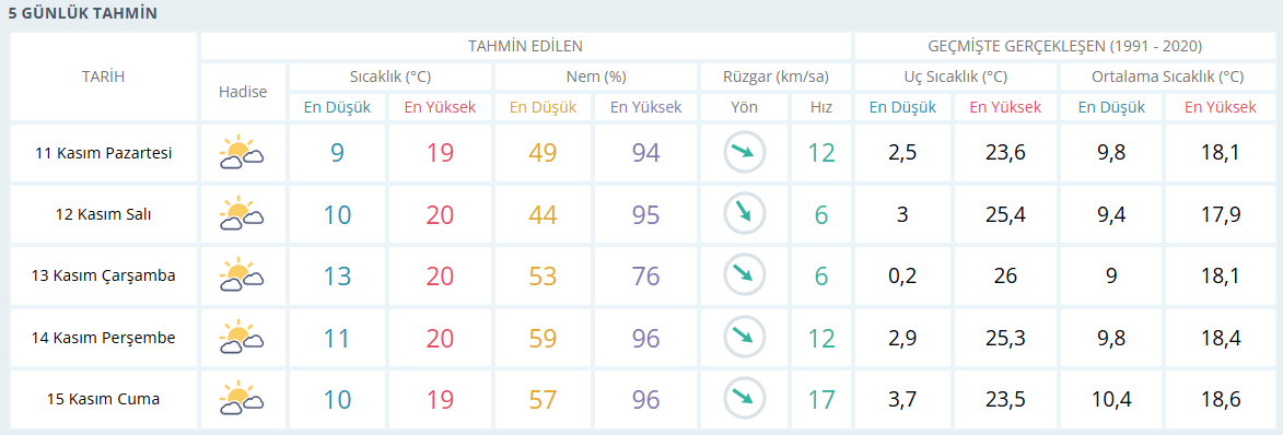 İzmir Için 5 Günlük Hava Durumu