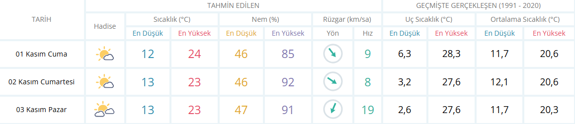 İzmir Için Hafta Sonu Hava Durumu 