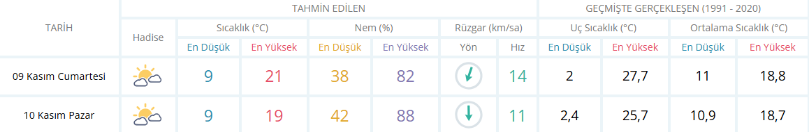 İzmir Için Hafta Sonu Hava Durumu Tabosu