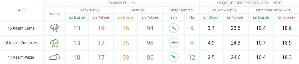 İzmir Için Hafta Sonu Hava Tahmini