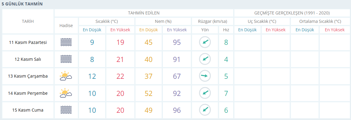 Manisa Için 5 Günlük Hava Durumu