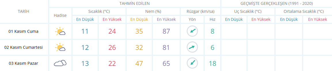 Manisa için Hafta Sonu Hava Durumu 