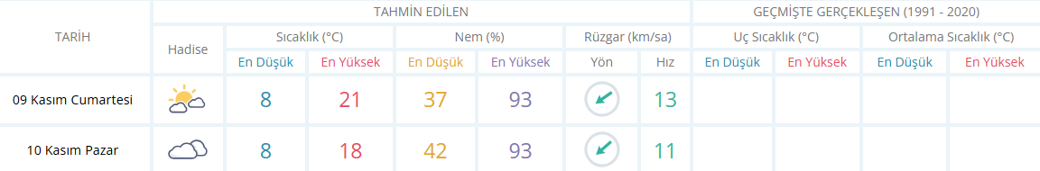 Manisa Için Hafta Sonu Hava Durumu Tablosu