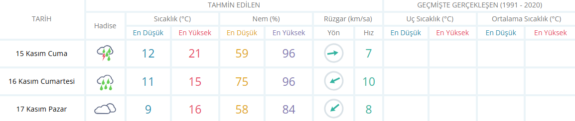 Manisa Için Hafta Sonu Hava Tahmini