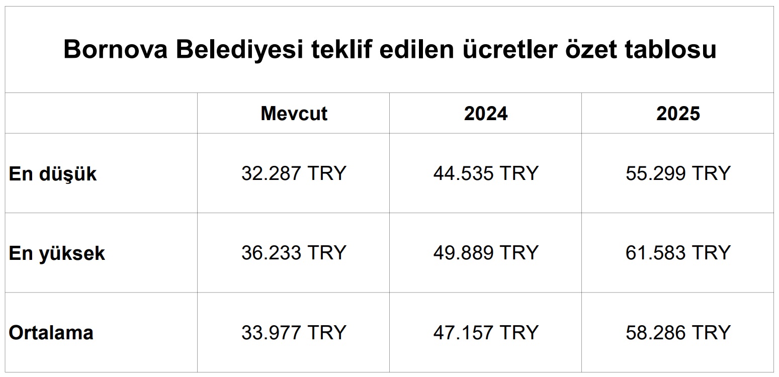 Bütçemiz ve kapasitemiz dâhilinde en iyi teklifi sunduk