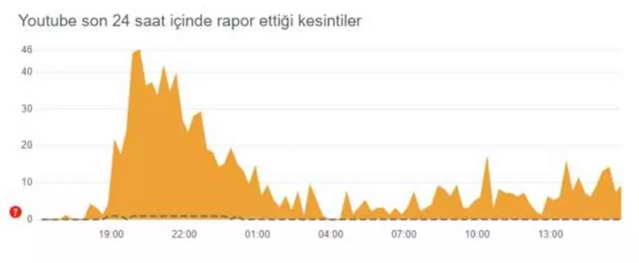 YouTube çöktü mü? YouTube öne çıkanlar neden gözükmüyor?