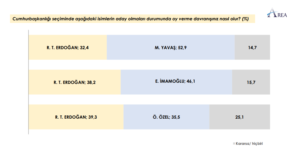 Hem Yavaş hem İmamoğlu'nun oyu Erdoğan'ın önünde görünüyor.
