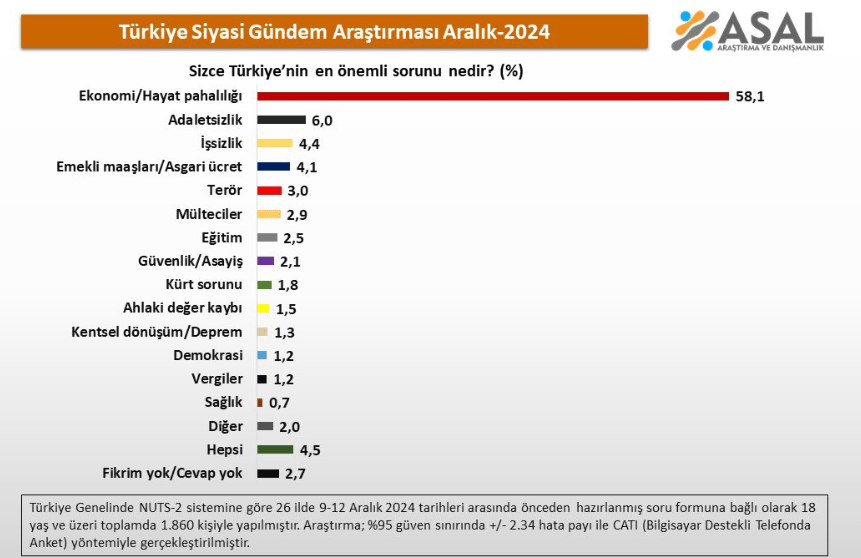 Ekonomi, en önemli sorun listesinde zirvede yer aldı