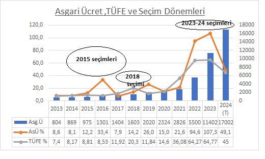 Asgari Ücret Tüfe Tablo