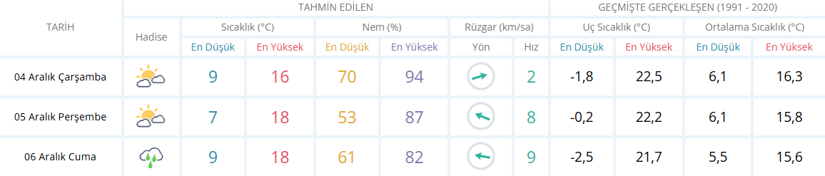 Aydın Için 3 Günlük Hava Durumu Tablosu