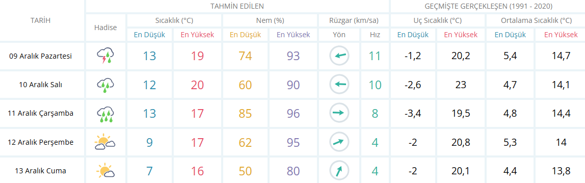 Aydın Için 5 Günlük Hava Durumu Görseli