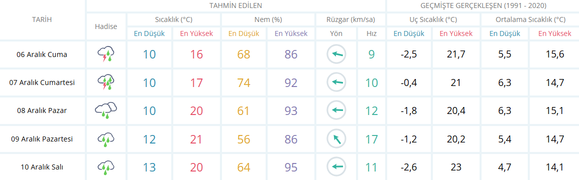 Aydın Için 5 Günlük Hava Durumu Raporu