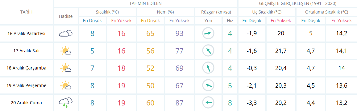 Aydın Için 5 Günlük Hava Durumu Tablosu-3