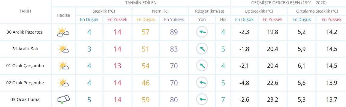 Aydın Için 5 Günlük Hava Durumu Tahmini 