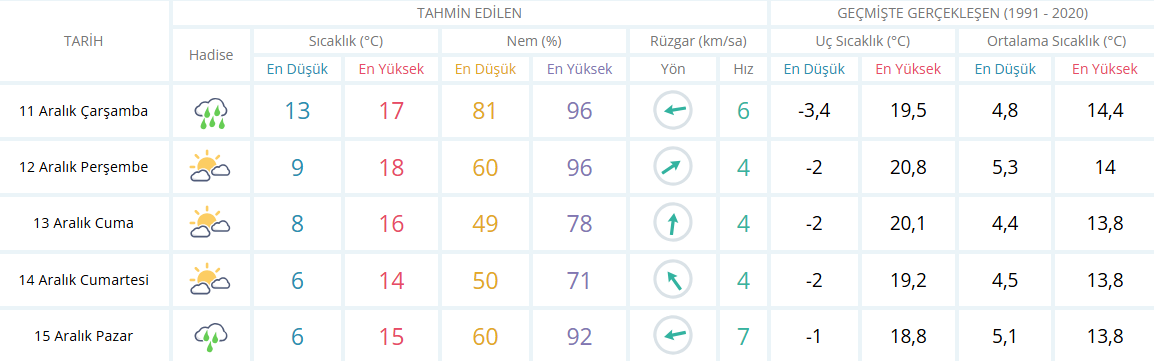 Aydın Için 5 Günlük Hava Durumu Tahmini