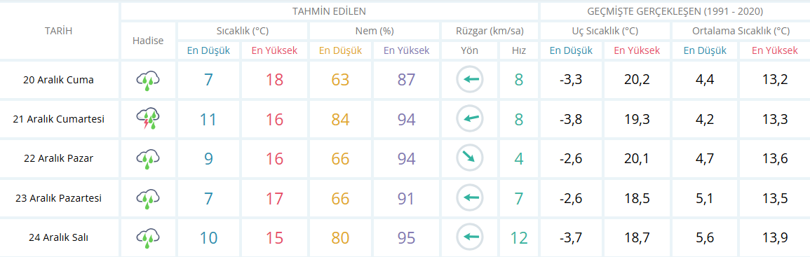 Aydın Için Hafta Sonu Hava Durumu Raporu