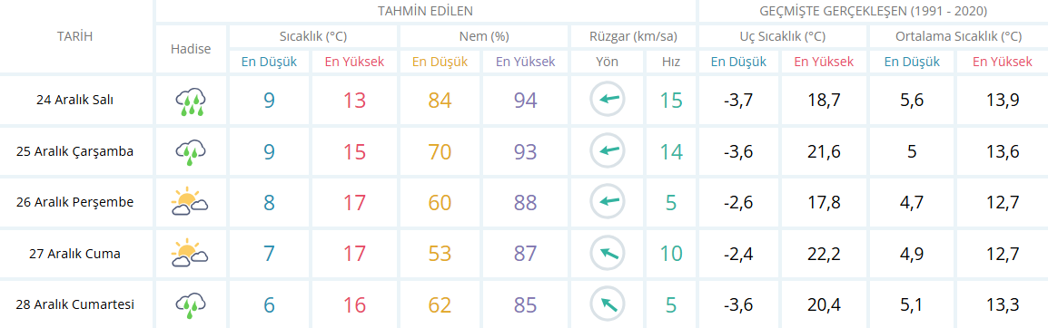 Aydin İçi̇n Hava Durumu Tablosu