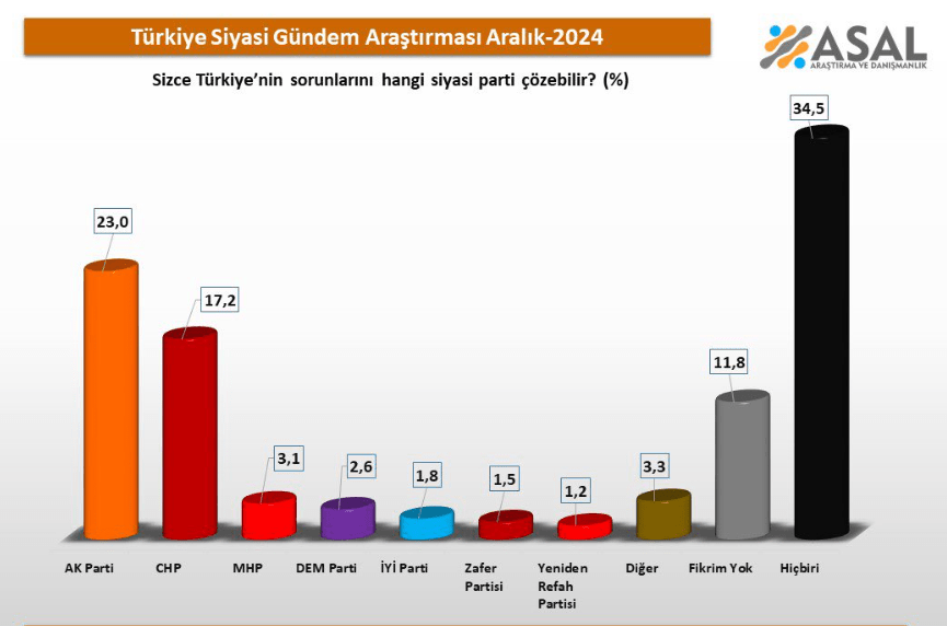 Hiçbiri partisi bütün rakiplerini sollamayı başardı