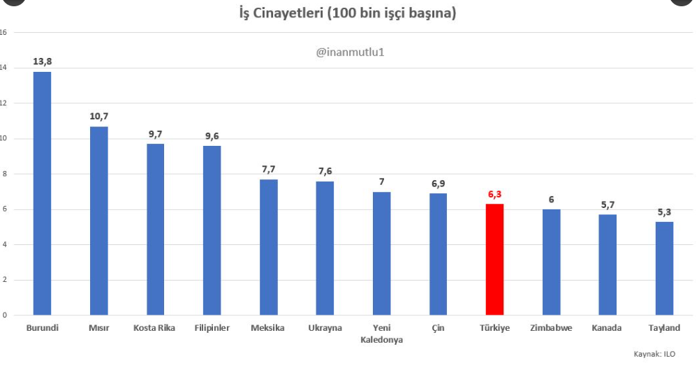 İLO iş cinayetleri raporu