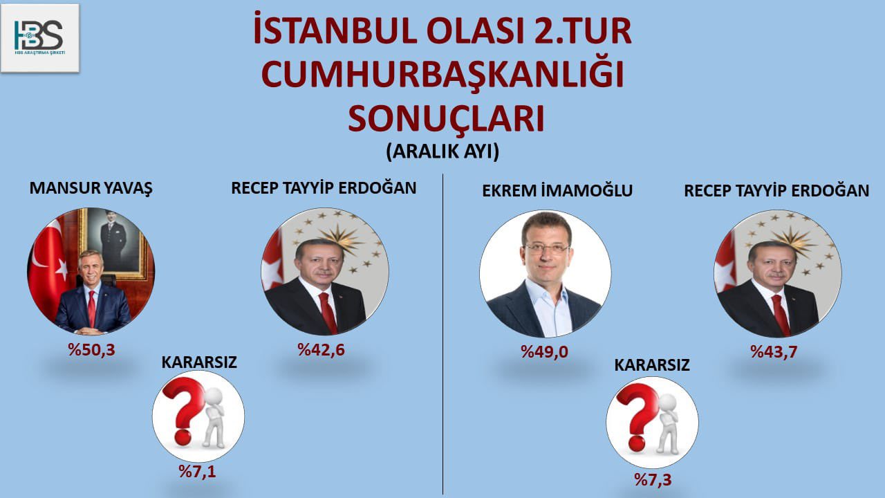 Olası bir ikinci tur seçiminde Mansur Yavaş, Ekrem İmamoğlu'ndan fazla oy aldı.