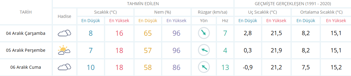 İzmir Için 3 Günlük Hava Durumu Tablosu