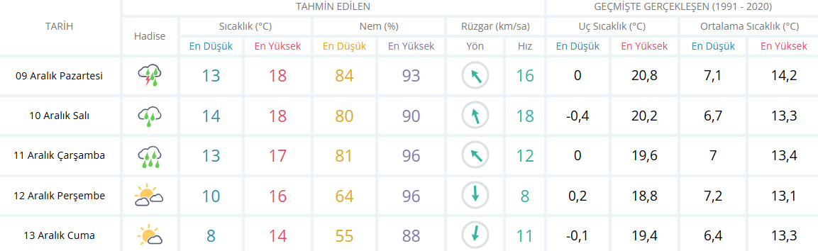 İzmir Için 5 Günlük Hava Durumu Görseli