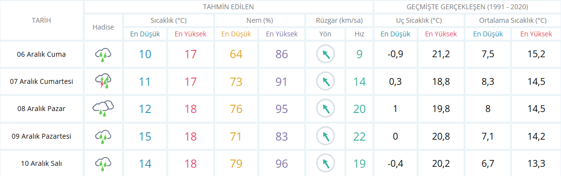 İzmir Için 5 Günlük Hava Durumu Raporu