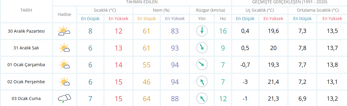 İzmir Için 5 Günlük Hava Durumu Tahmini-1